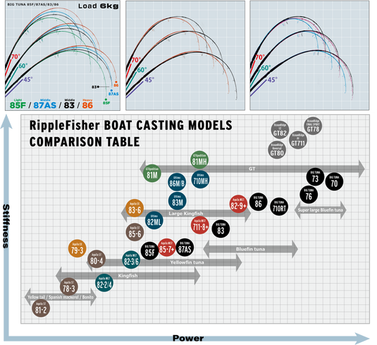 Ripple Fisher BIG TUNA 70 JAPAN SP With Gimbal