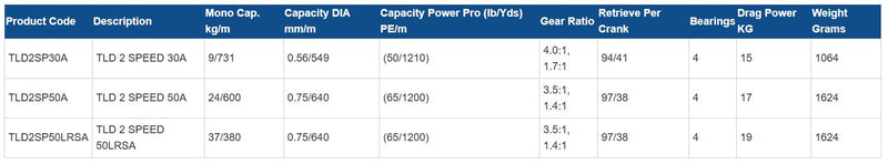 Load image into Gallery viewer, Shimano TLD 2 Speed 30A
