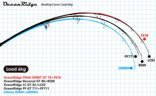 Ripple Fisher OceanRidge LongCast GT82 Nano